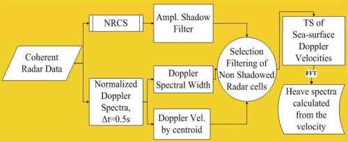 GKSS-Dopplerradar - Prinzipskizze